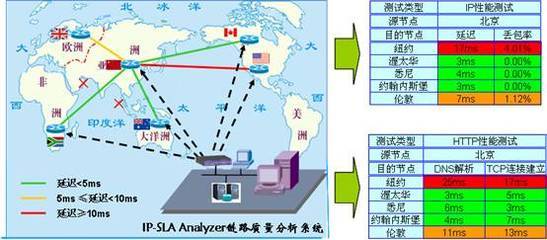 威发网络服务质量测试分析系统 专业网络系统集成测试工具