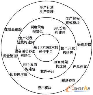 射频识别技术与ERP系统集成的智能化网络系统应用