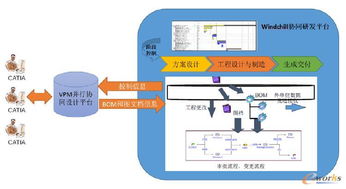 VPM与Windchill集成方案的研究与实现 基于2016产品创新数字化的探索