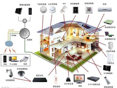 新技术浪潮下 传统智能家居企业如何借力网络系统集成，以用户体验为锚点实现价值回归